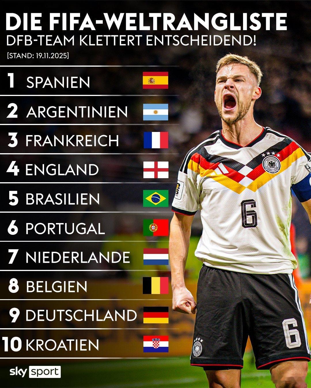 ［国家队排名，德国重返前十，欧洲第七］