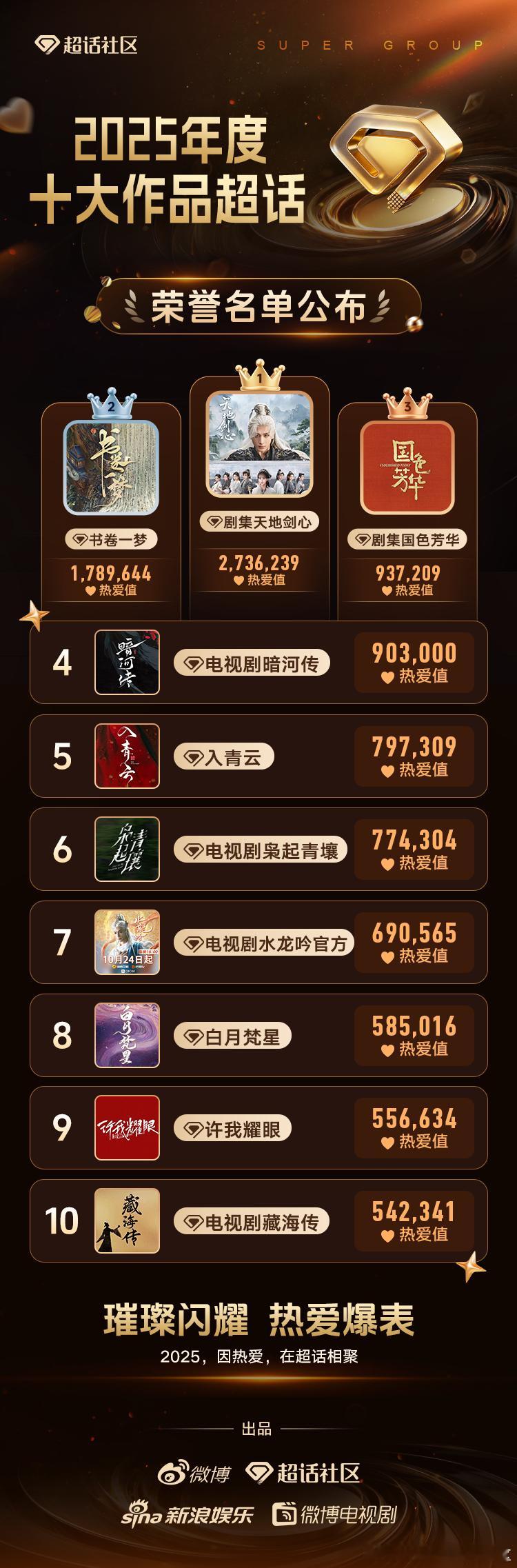 超话大赏2025年度超话年度盘点重磅释出！十佳作品榜单揭晓，你的年度宝藏作品入