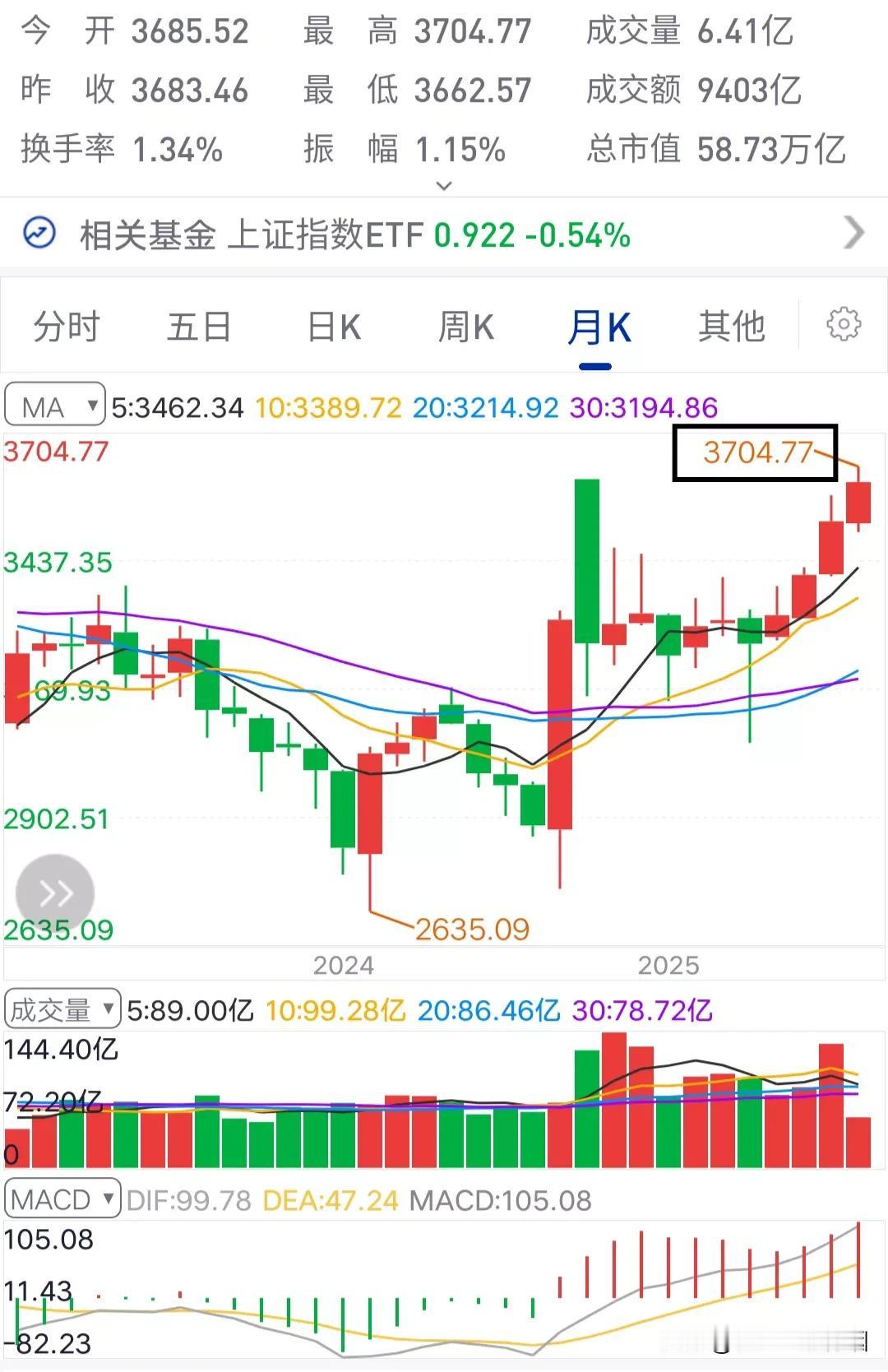 指数突破3700点后，这三种人才是真正玩股票的人。第一：加仓追入，看到指数突破