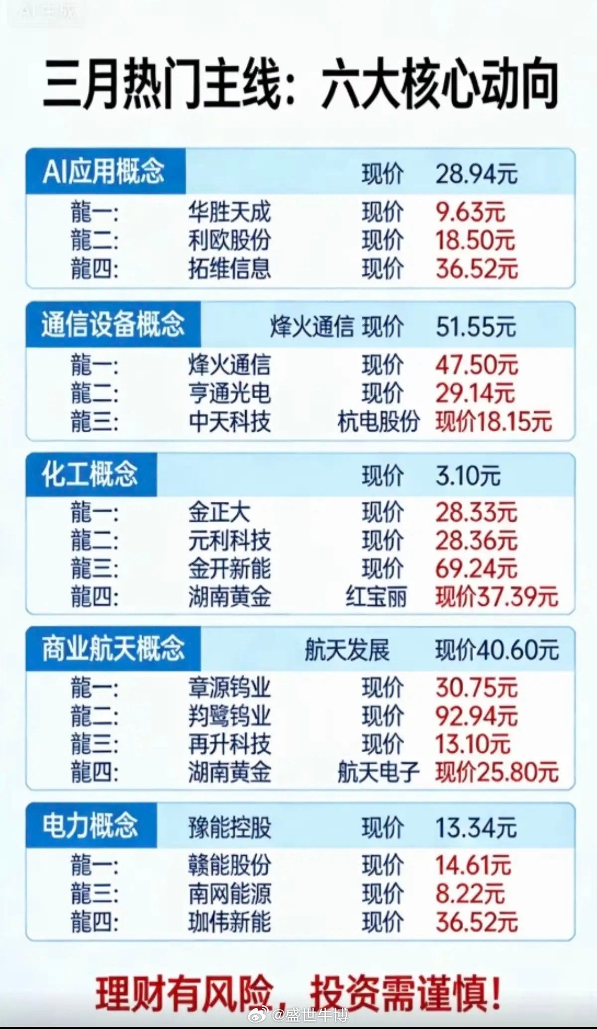 三月热门主线：六大核心方向！1.人工智能、AI应用2.通信设备3.化工原料涨价潮
