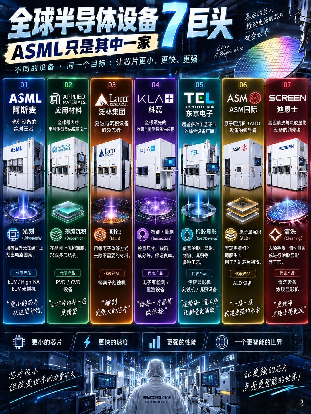 全球半导体设备，真正的“七巨头”到底是谁？一块小小的芯片，背后是一群掌控先进