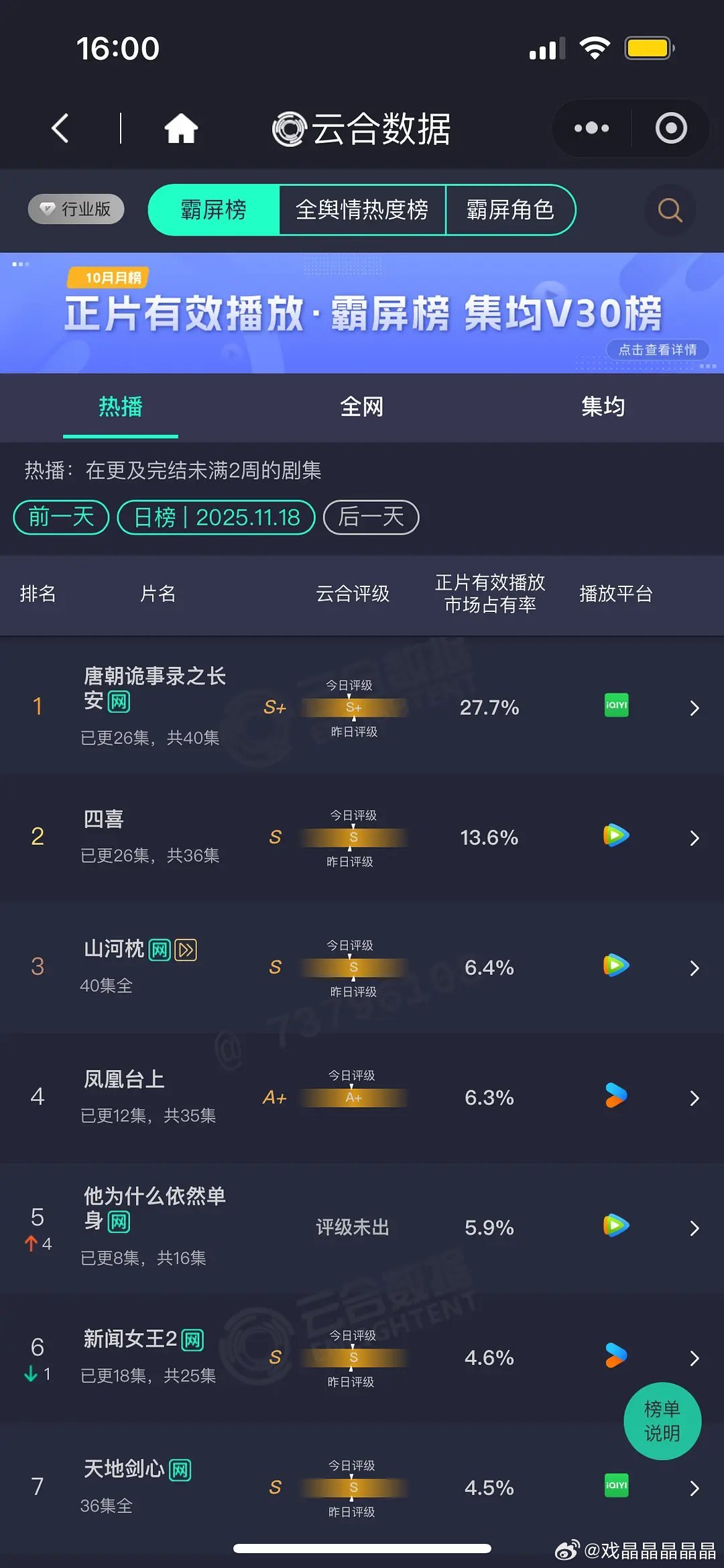 11.18酷云点播端唐朝诡事录之长安25.34%四喜15.36%水龙吟7.
