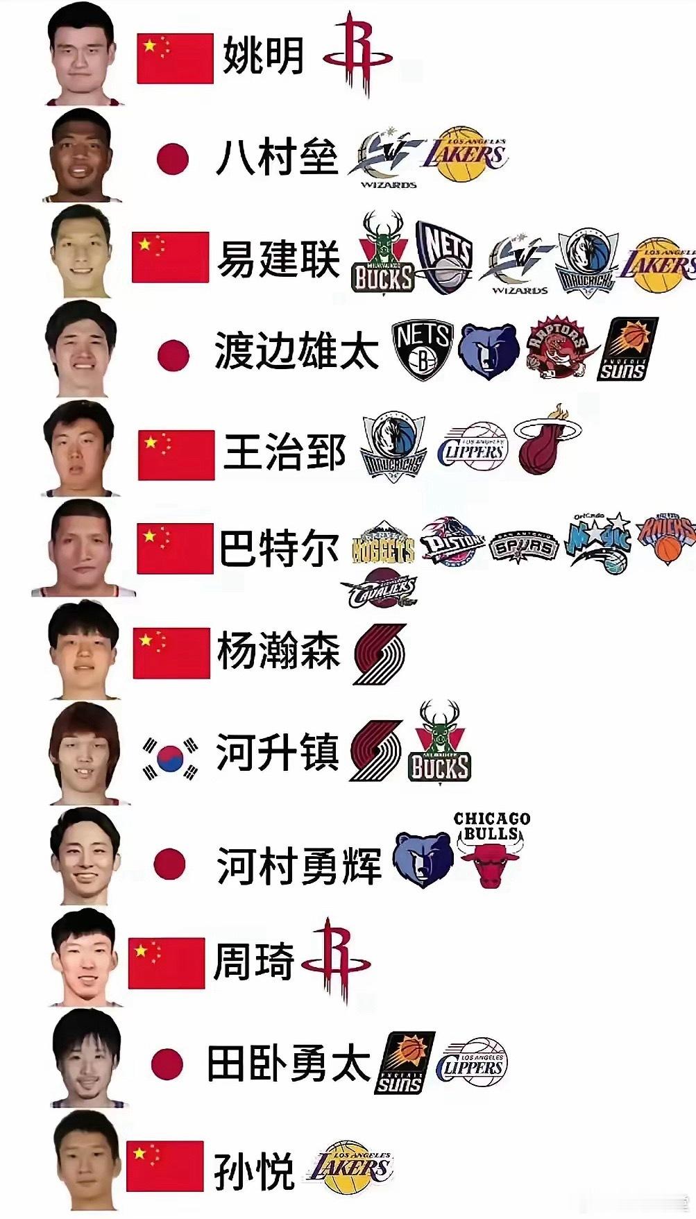 在NBA打过球的亚洲球员，还是中国的最多
