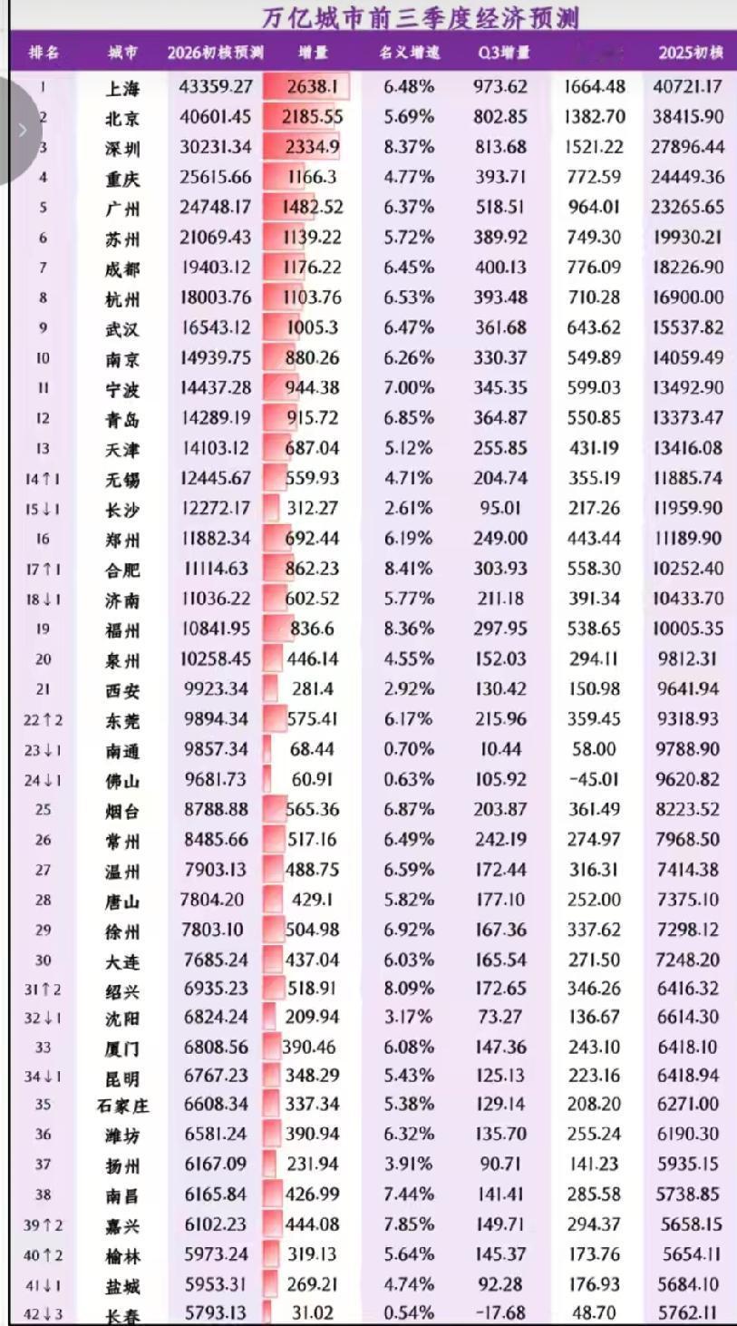2026年前三季度GDP42强城市预测出炉：无锡超长沙、合肥超济南、绍兴超厦门