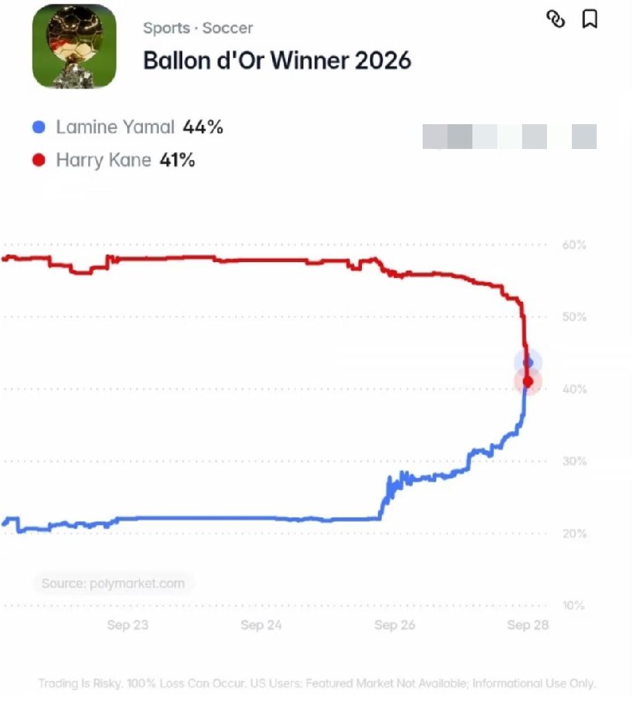 亚马尔金球奖概率对凯恩实现反超，目前两人的概率分别是:亚马尔44%、凯恩41%。