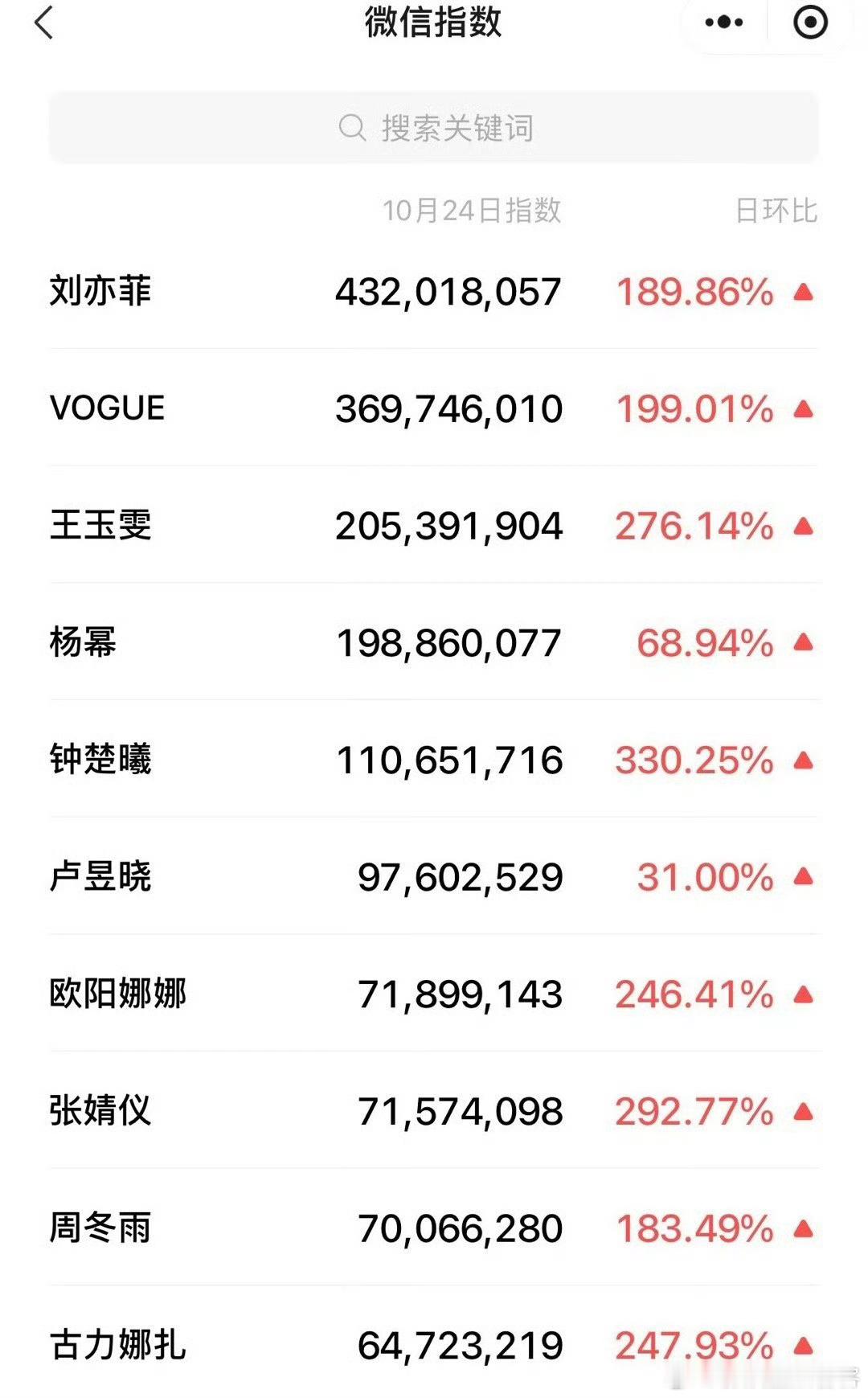 据观察薇🈯️这一块刘亦菲演电视剧前一直是杨幂经常霸榜，还有赵丽颖刘亦菲演了电视