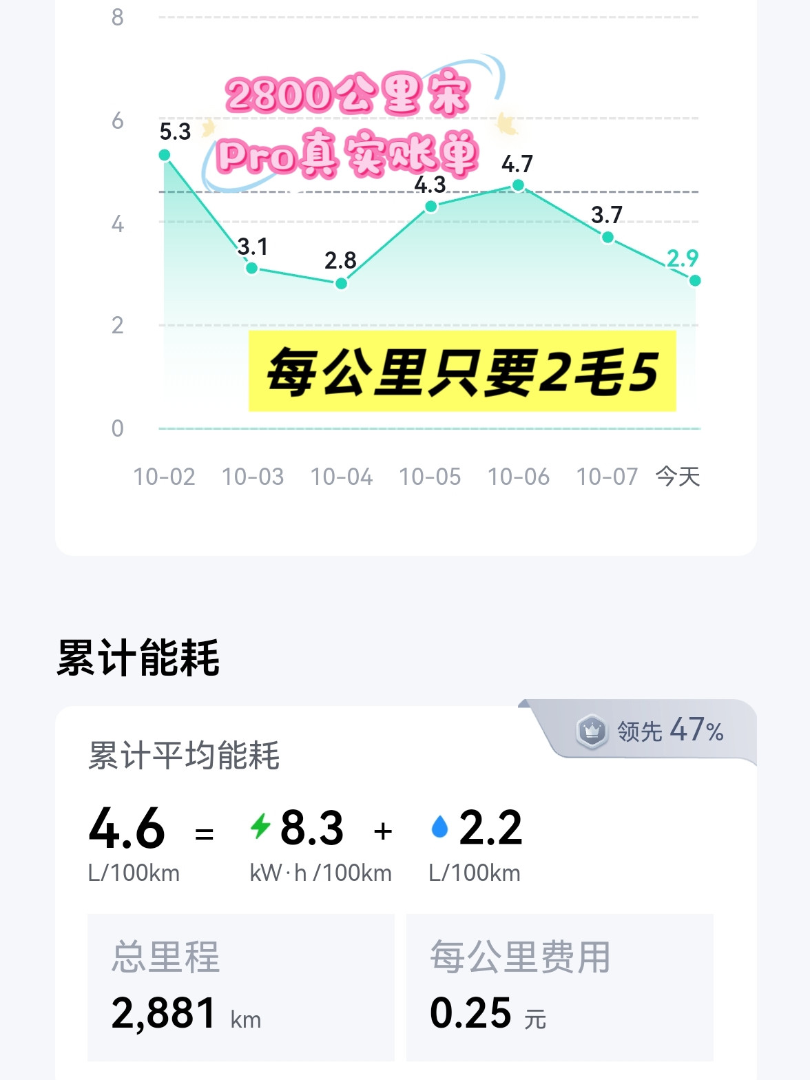 说到国产紧凑型SUV哪款油耗最低，我必须来交个底。刚开比亚迪宋Pro跑完2800公里赣浙自驾，实测数