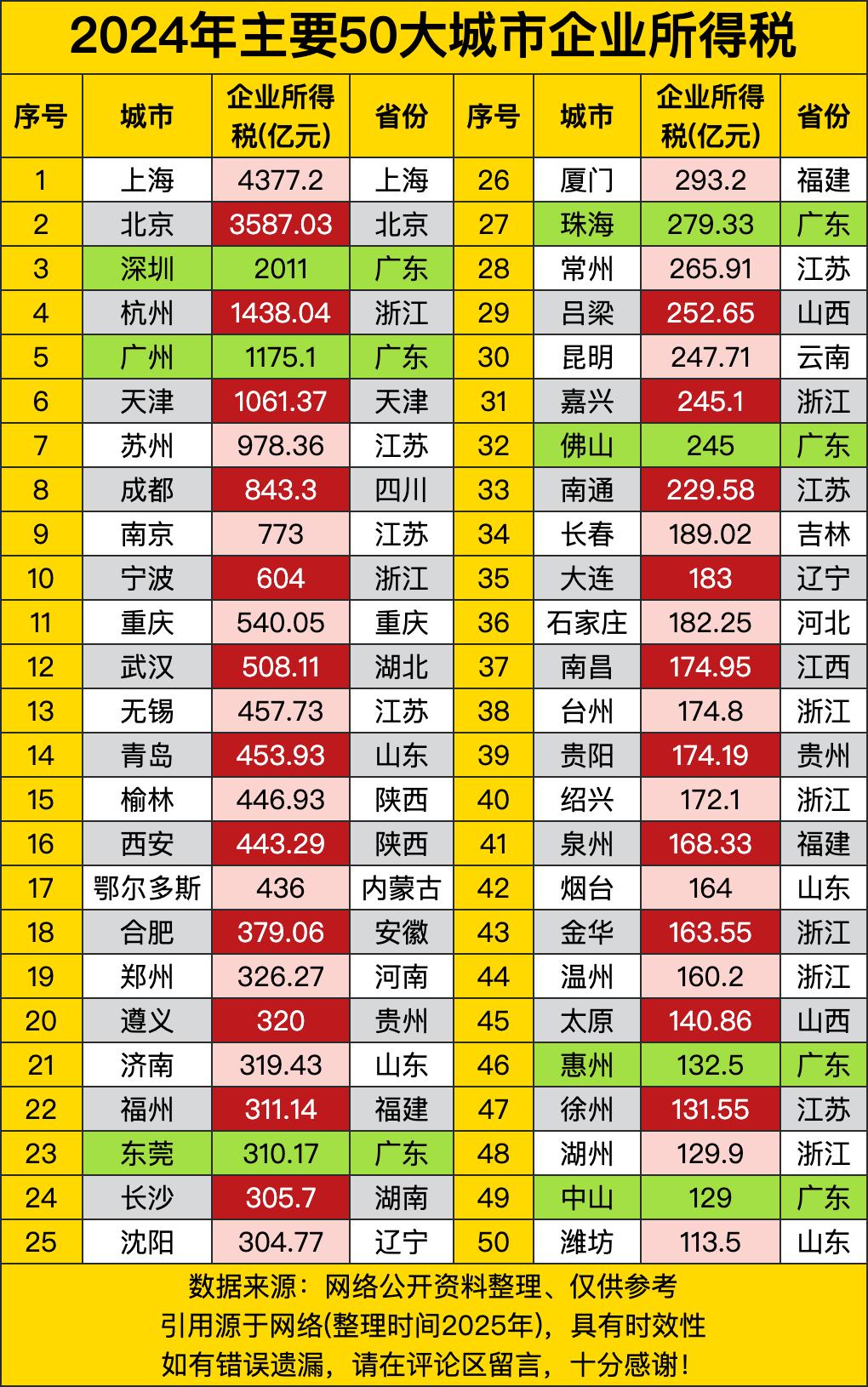 上海那叫一个厉害，以4377.2亿元一骑绝尘，稳坐榜首。这数字，就像是班里的学霸