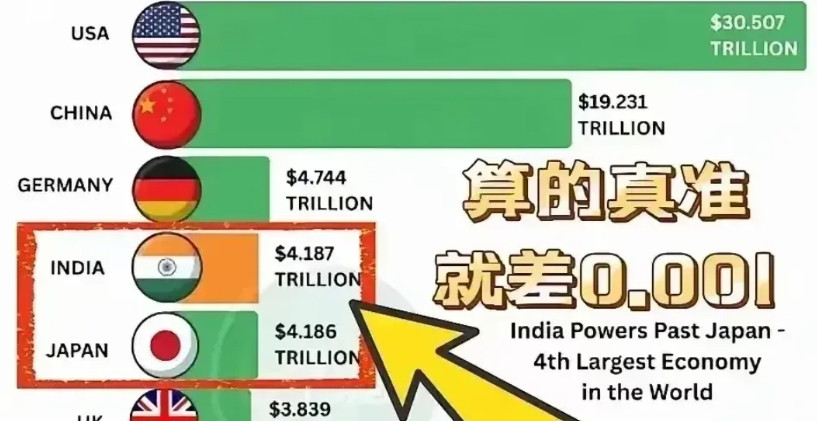 印专家：印度2024年GDP数据造假，实际经济只有增速2%！据印度政府发布的2