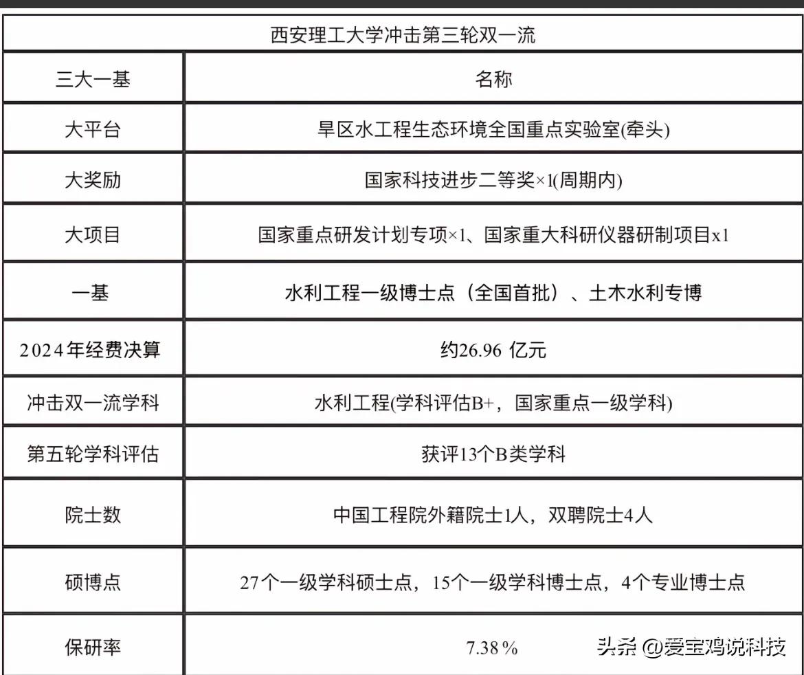 西安理工大学冲击第三轮双一流！