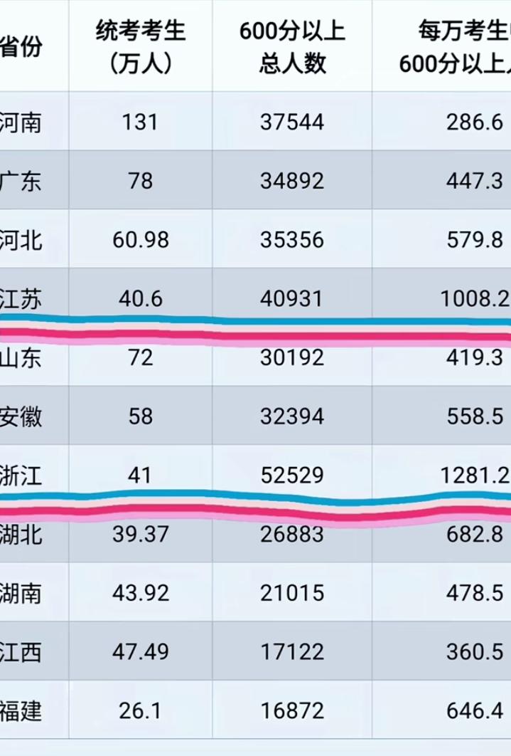 每年都有这样的“炫耀”，很多人都说浙江高考是考两次取最高分，而且赋分也高，这样就