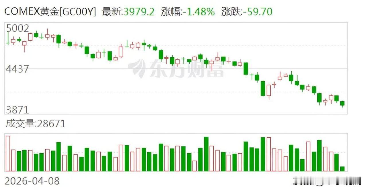 黄金跌了快四个月，高盛却说牛市还没完。从5500美元附近一路滑到4000美元