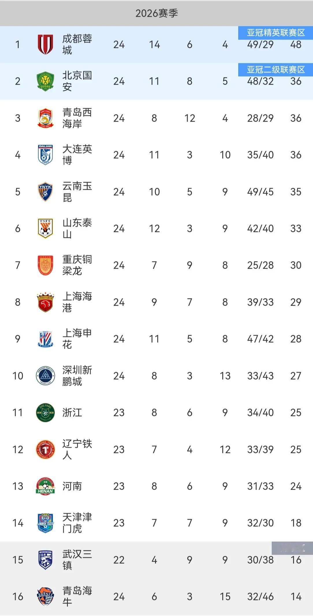 随着大连英博客场1-0险胜重庆铜梁龙，中超第24轮的比赛全部结束，来看具体赛果和