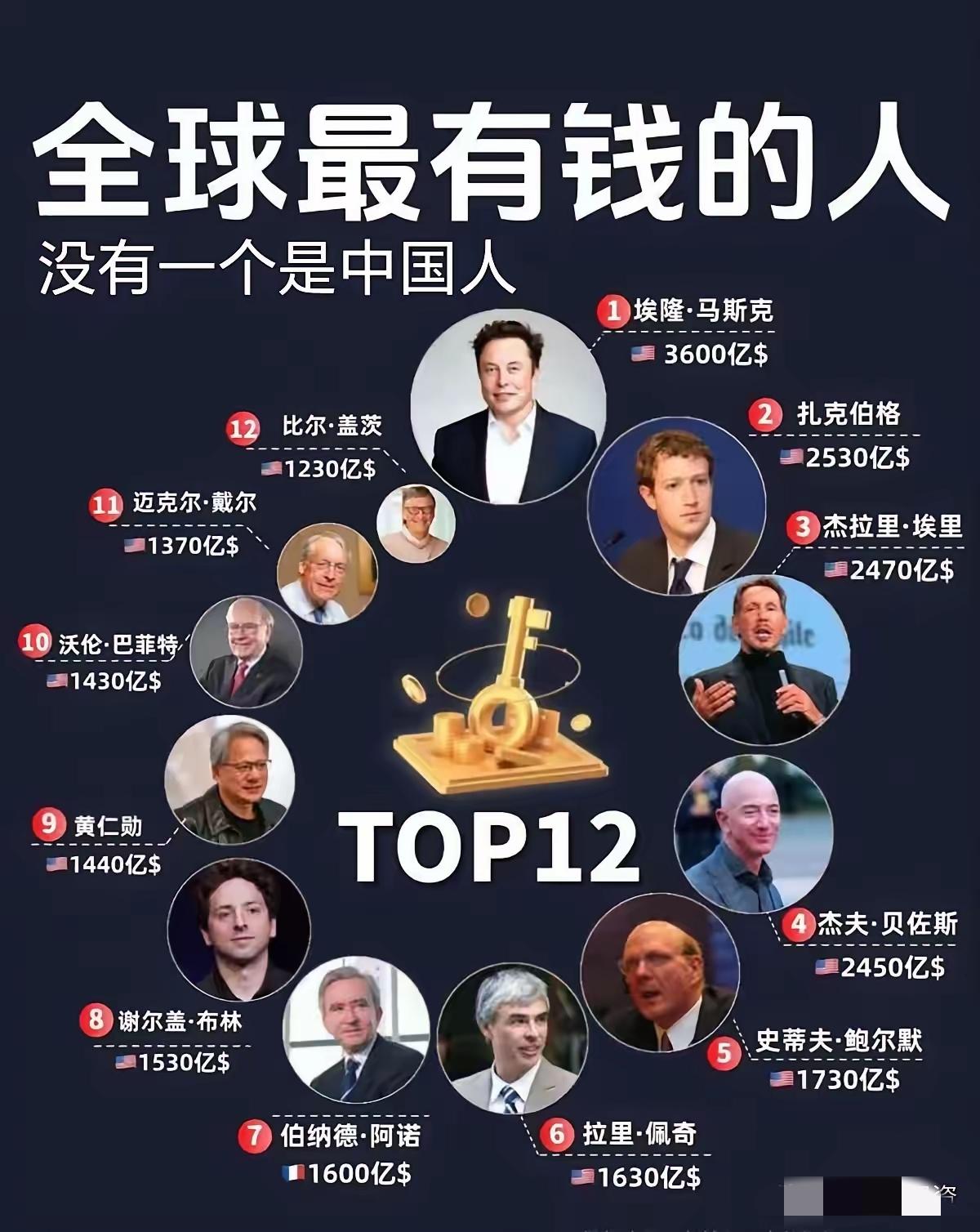 全球最有钱的人，虽然现在没有一个是中国人但过50年，绝对大部分都是中国人