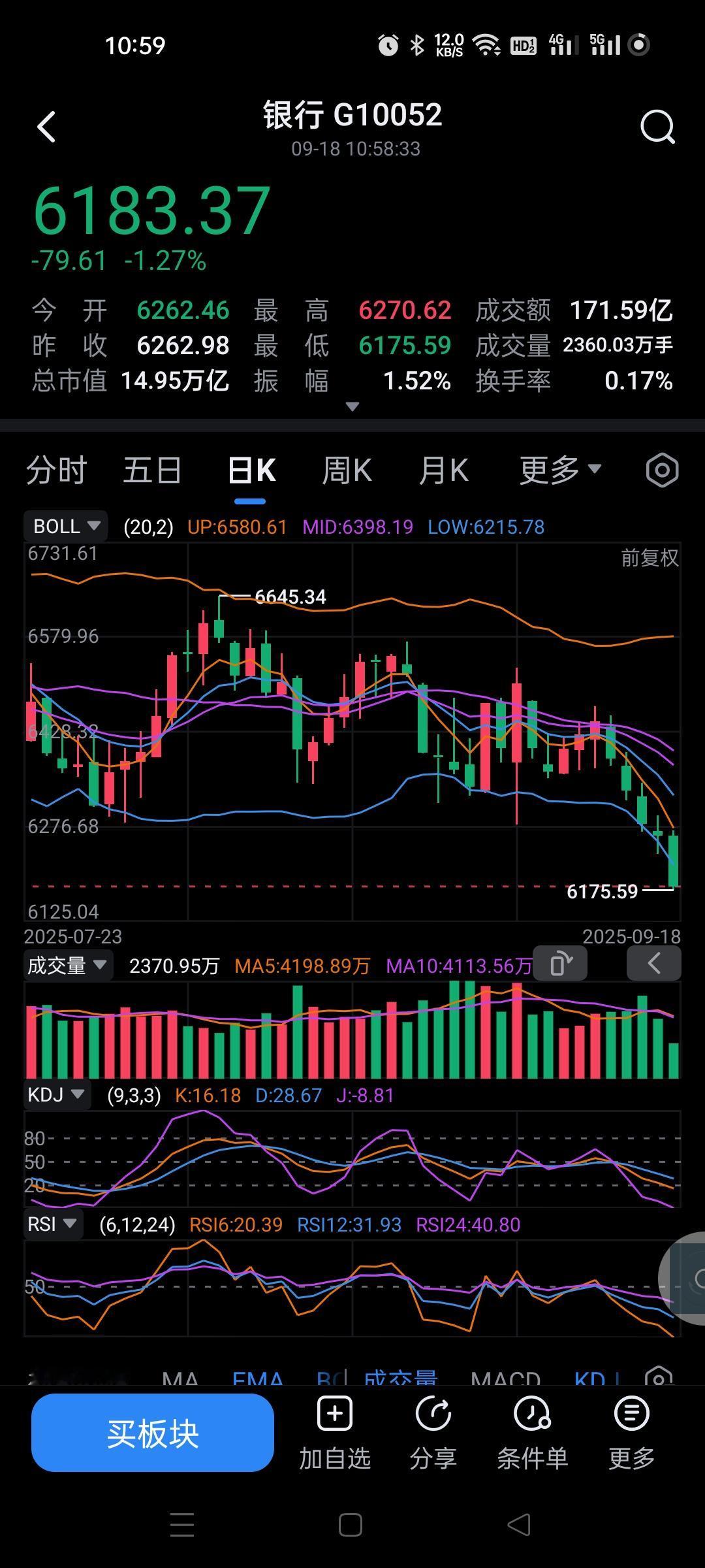 敬畏市场是对的。现在成长股的天下，有些版块注定成为牺牲品。银行这个看来是主力