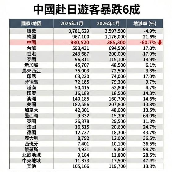不少日本及中国台湾地区的自媒体频繁宣称：“没有中国游客，日本旅游业依然火爆，景点