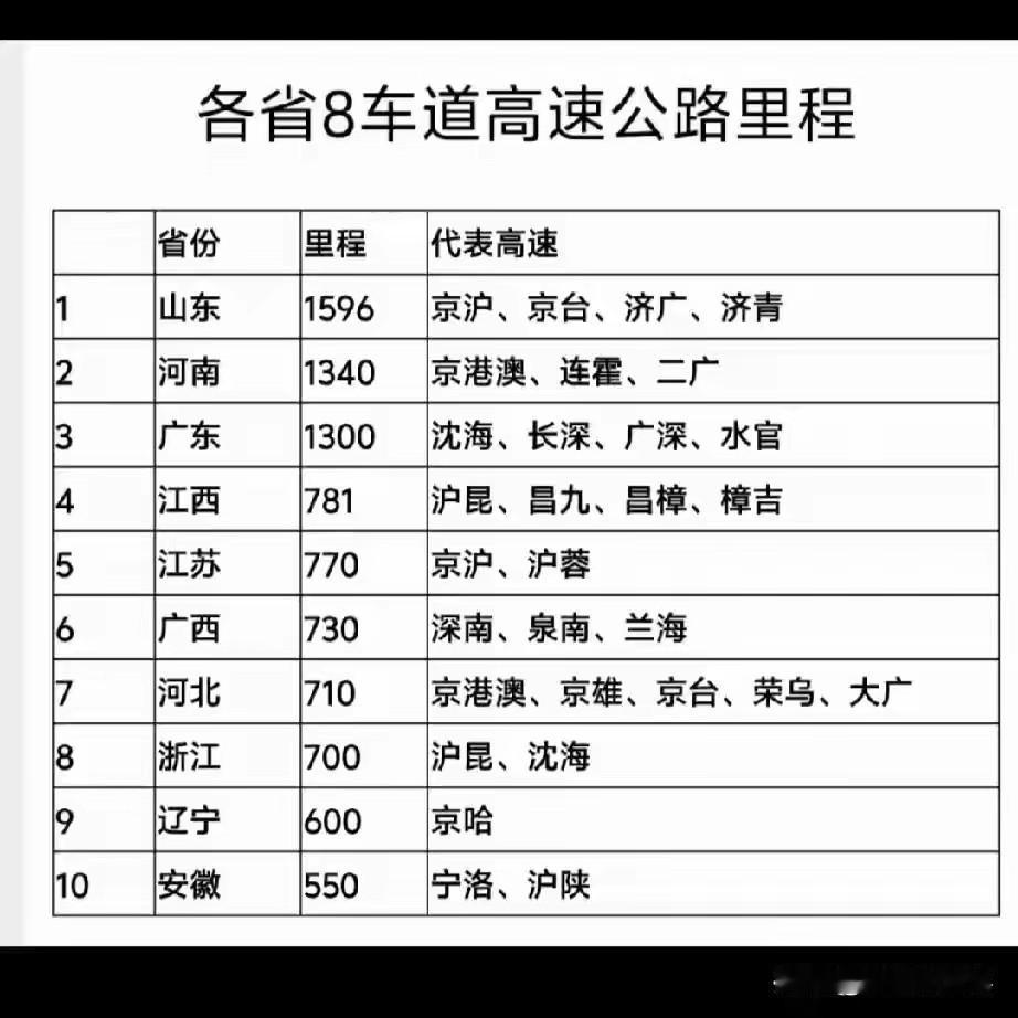大山东的路真不是盖的。八车道高速公路通车里程近1600公里！主要是京沪、京台、济