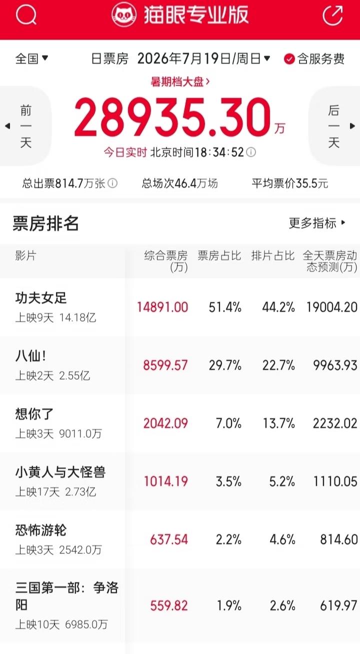 全国的影院应该感谢周星驰，正是他的《功夫女足》带火了暑期电影市场。9天将近15