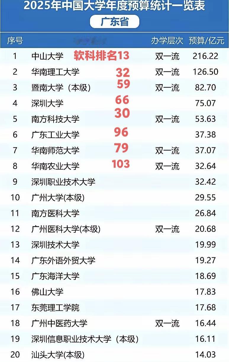 广东的大学预算收入还是比较充足的，例如2025年中山大学预算收入216亿排名全国