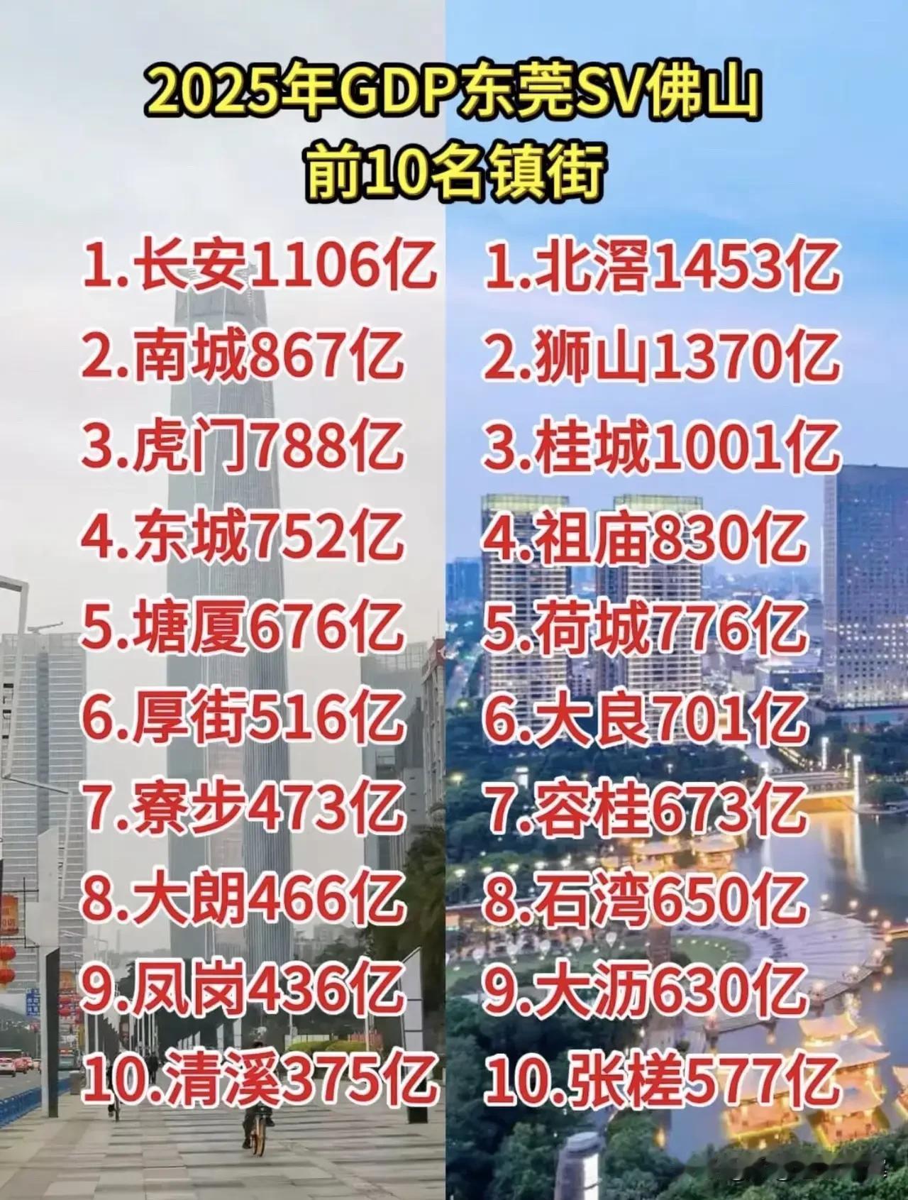 2025莞佛十强镇街GDP对比：佛山梯队厚度明显占优2025年东莞、佛山两