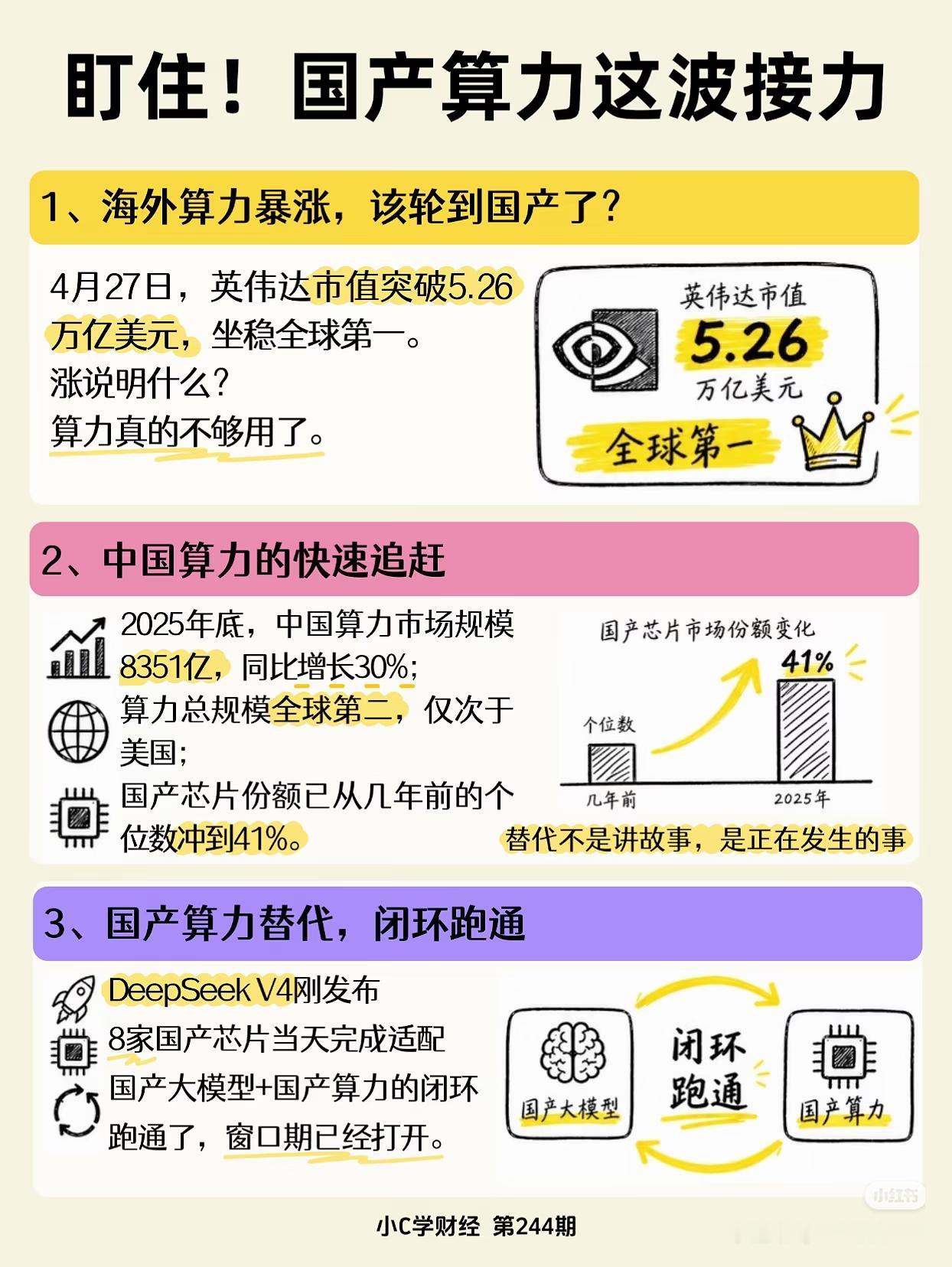 国产算力接力，普通人上车窗口已打开🚀英伟达市值突破5.26万亿美元，全球