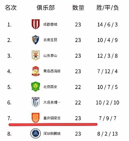 重庆铜梁龙和蓉城遇到的问题其实差不多！两队都是联赛上半程太猛了，引起了其他球队的