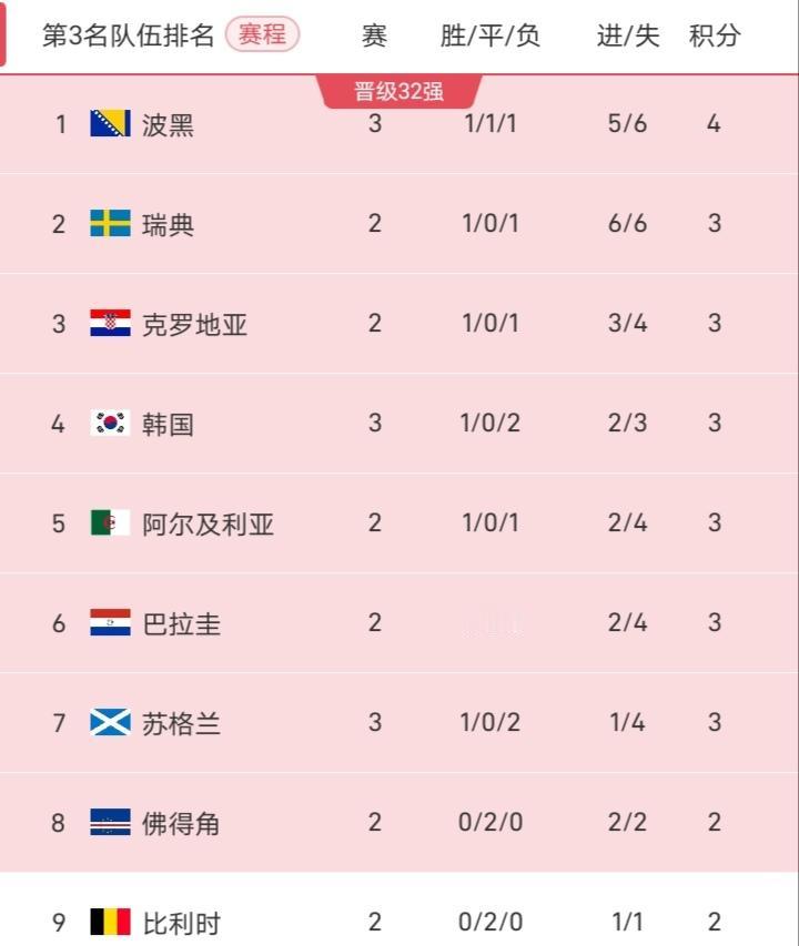 可实际来看，韩国已是命悬一线，阿尔及利亚末轮和奥地利默契成和，符合双方利益，巴拉