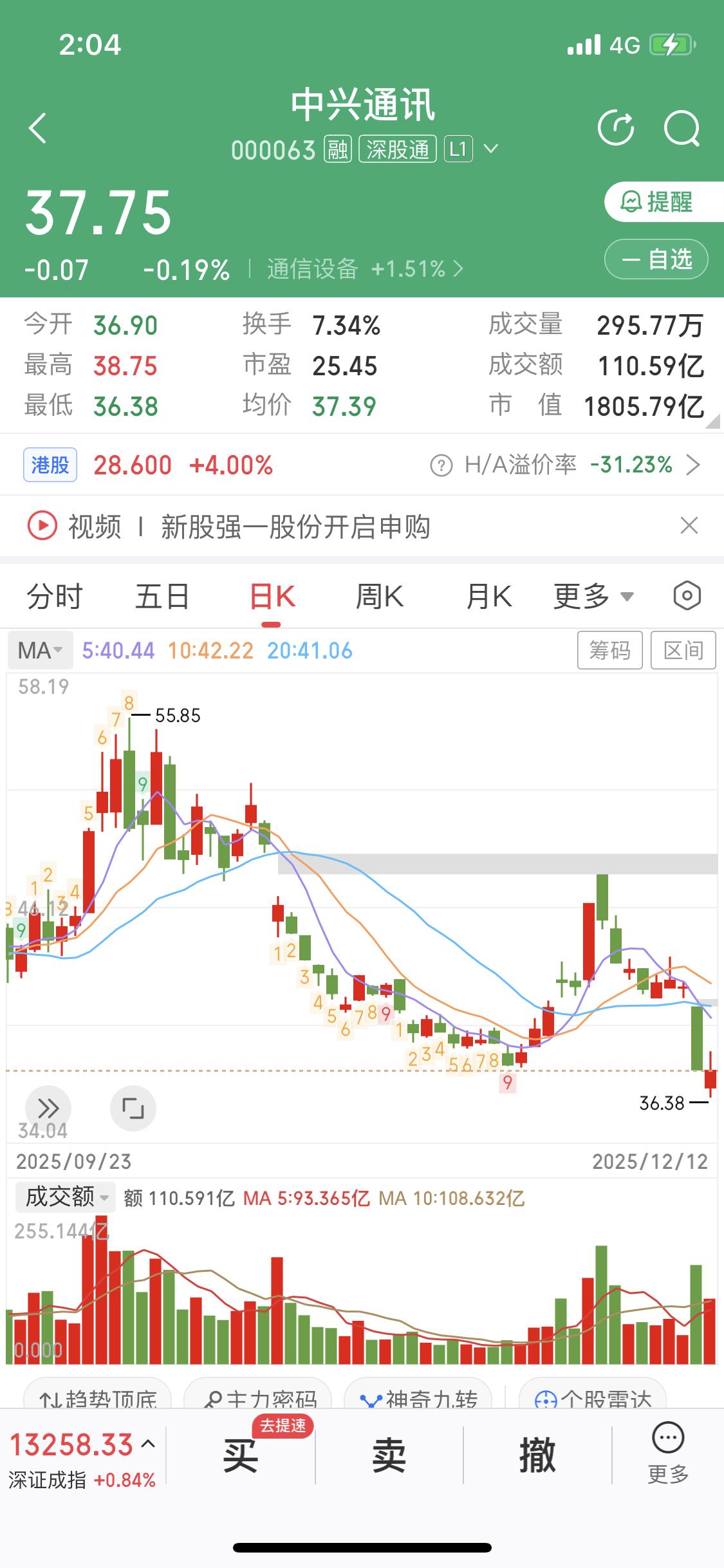 12月13日中兴通讯可真是备受关注。这天它跌了2.33%，成交额22.47亿元，