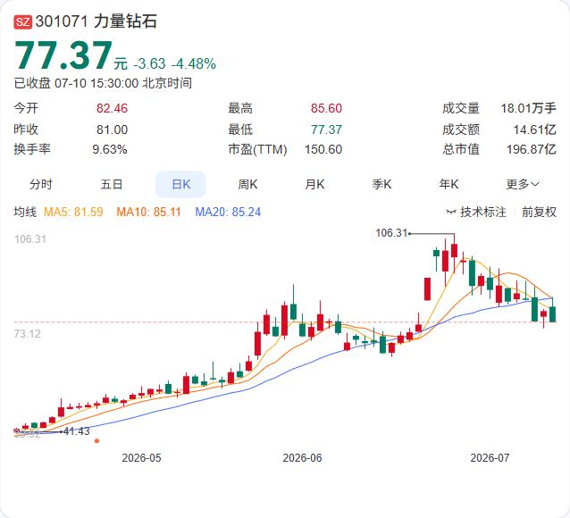 扣非净利飙涨超10倍！力量钻石上半年业绩炸裂，技术突破+出口回暖双轮驱动力量
