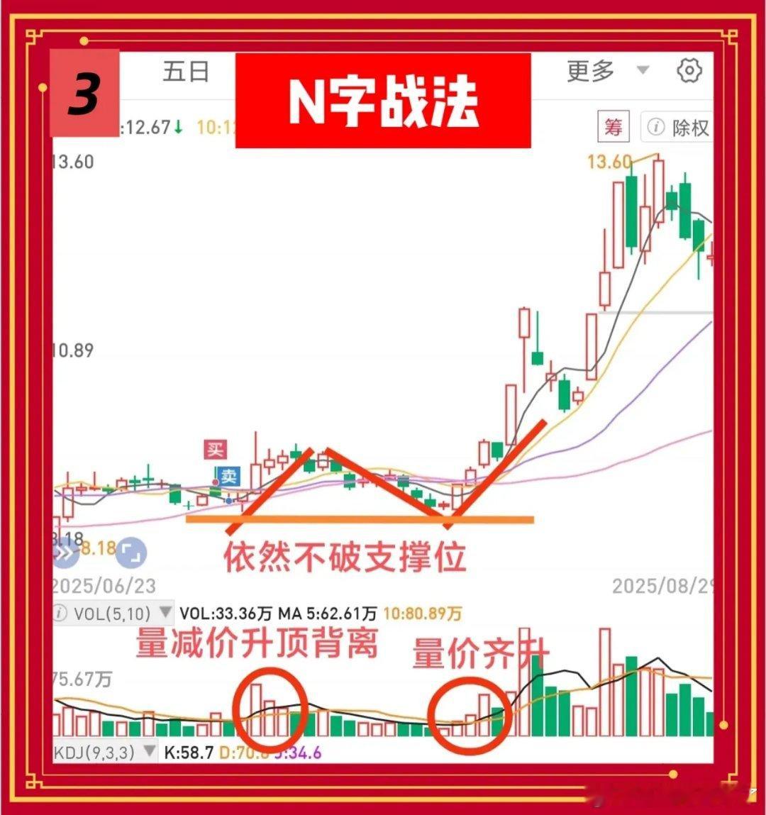 N字战法(系列一)小亏损搏大利润，主力