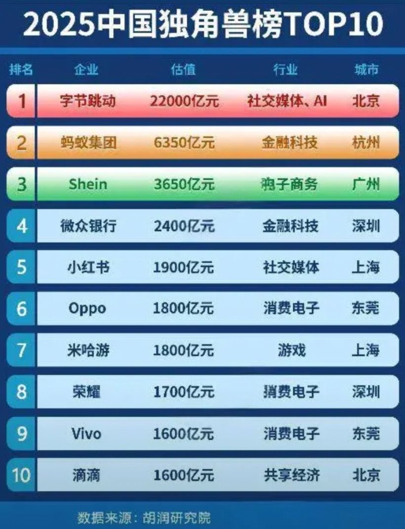 字节跳动成了中国最大的独角兽我不奇怪，但是小红书还没上市我真没想到，我一直以为小