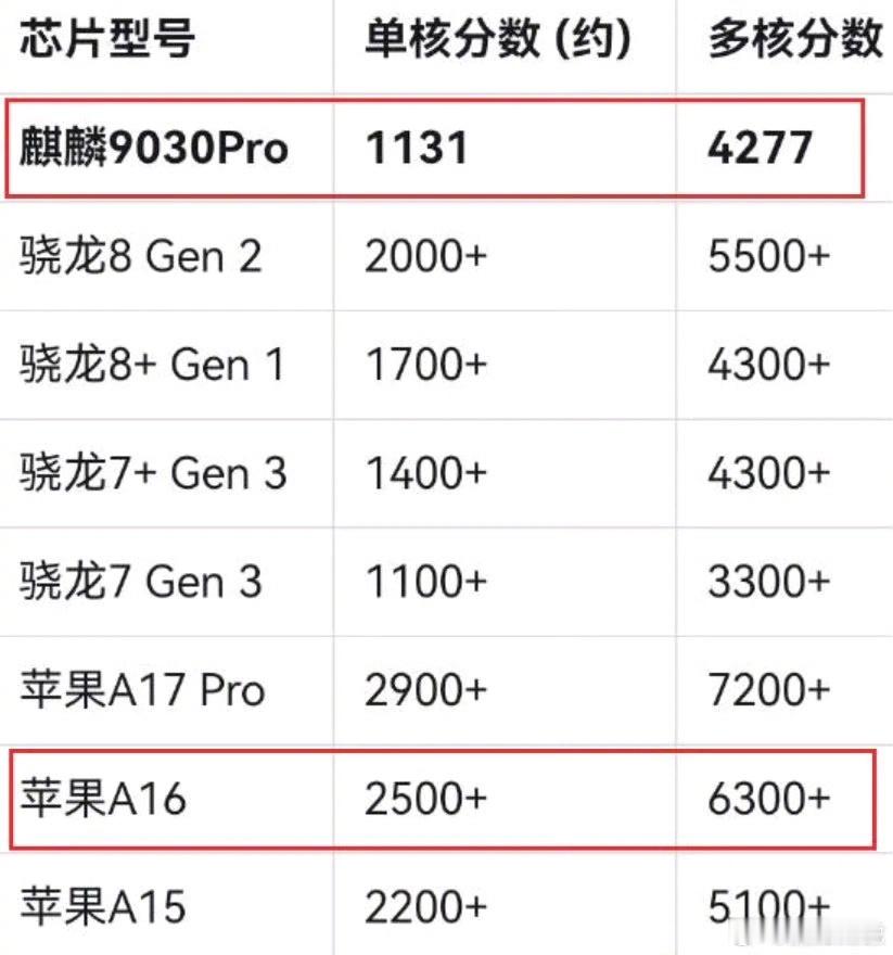 麒麟9030pro跑分曝光，单核多核双突破，香嘛