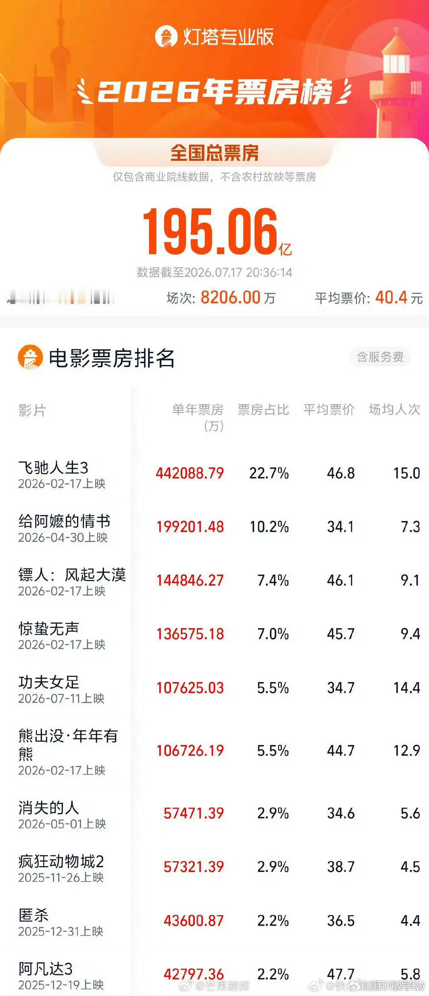功夫女足位列年度票房前五功夫女足票房位列年度票房TOP5哇塞，成绩不错啊，上映