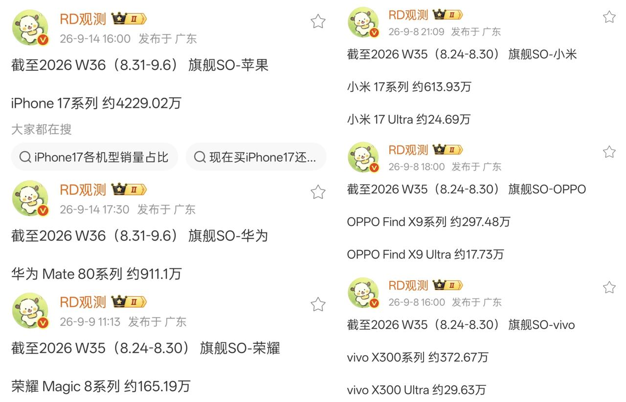 截止9月6日，iPhone17系列中国区最新销量约：4229万台截止9月6日