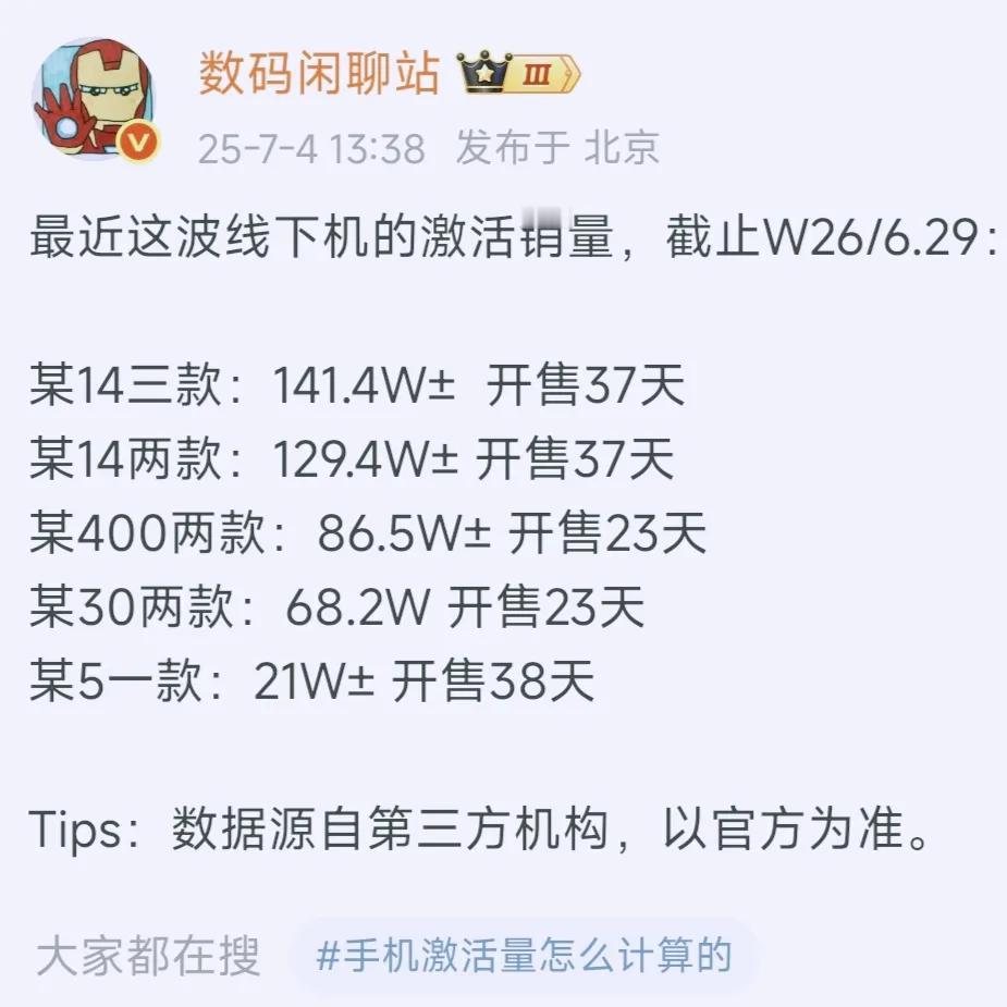 太尴尬了，当激活量出来后，友商笑不出来了，华为Nova14系列开售37天141万