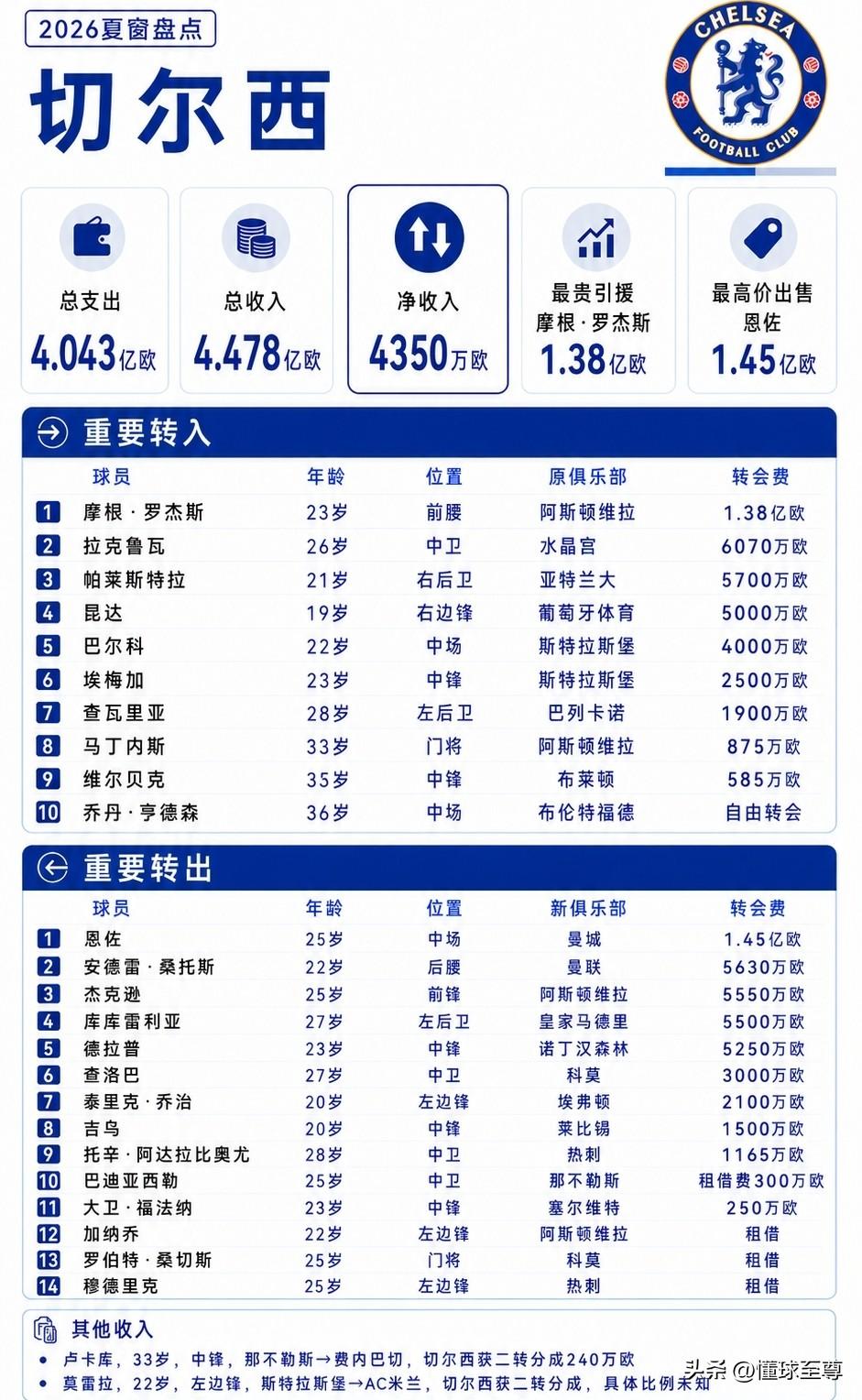 足坛最强二手车贩，切尔西今年夏窗卖10人买10人还净赚4350万欧元！今年夏