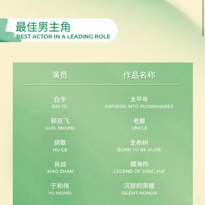 肖战的男主角奖肖战白玉兰历史上最年轻的视帝提名者肖战的男主角奖，肖战白玉兰历