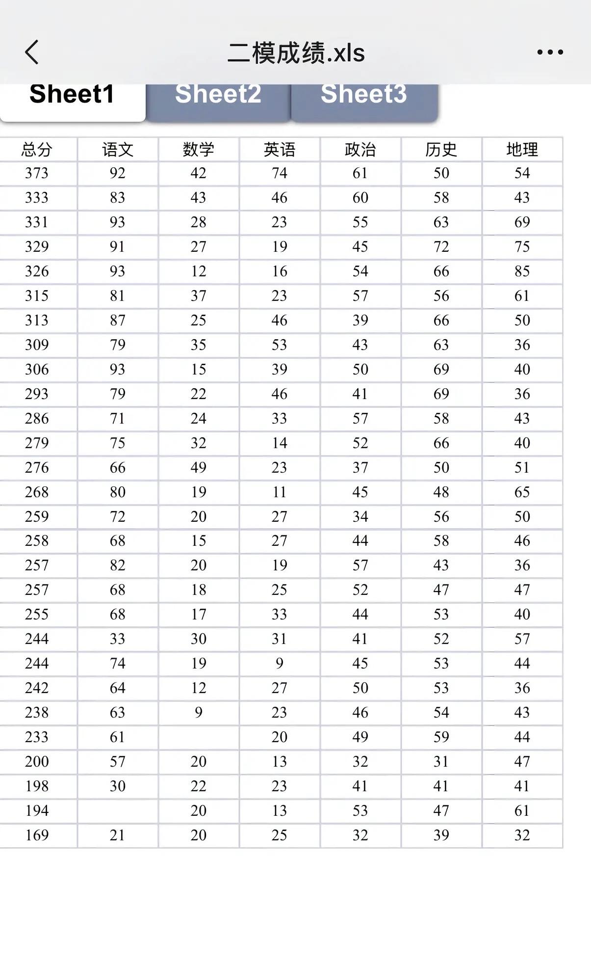 教学三年只有任课老师是本科，乡镇高三二模学生成绩单这成绩没一个学生能走本科，全班