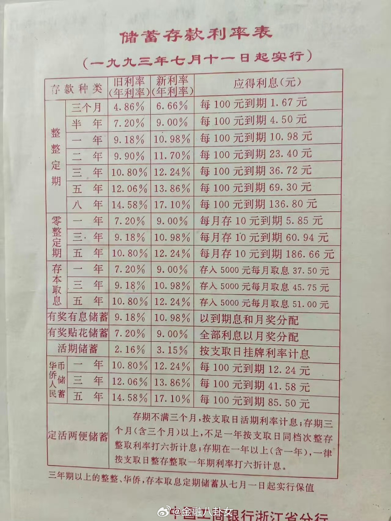 30多年前的利息