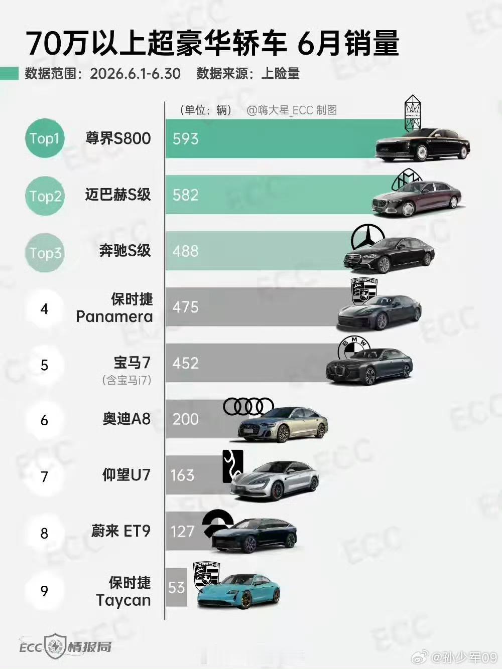6月份超豪华轿车销量，尊界S800位列第一，这已经连续多月稳居榜首了。