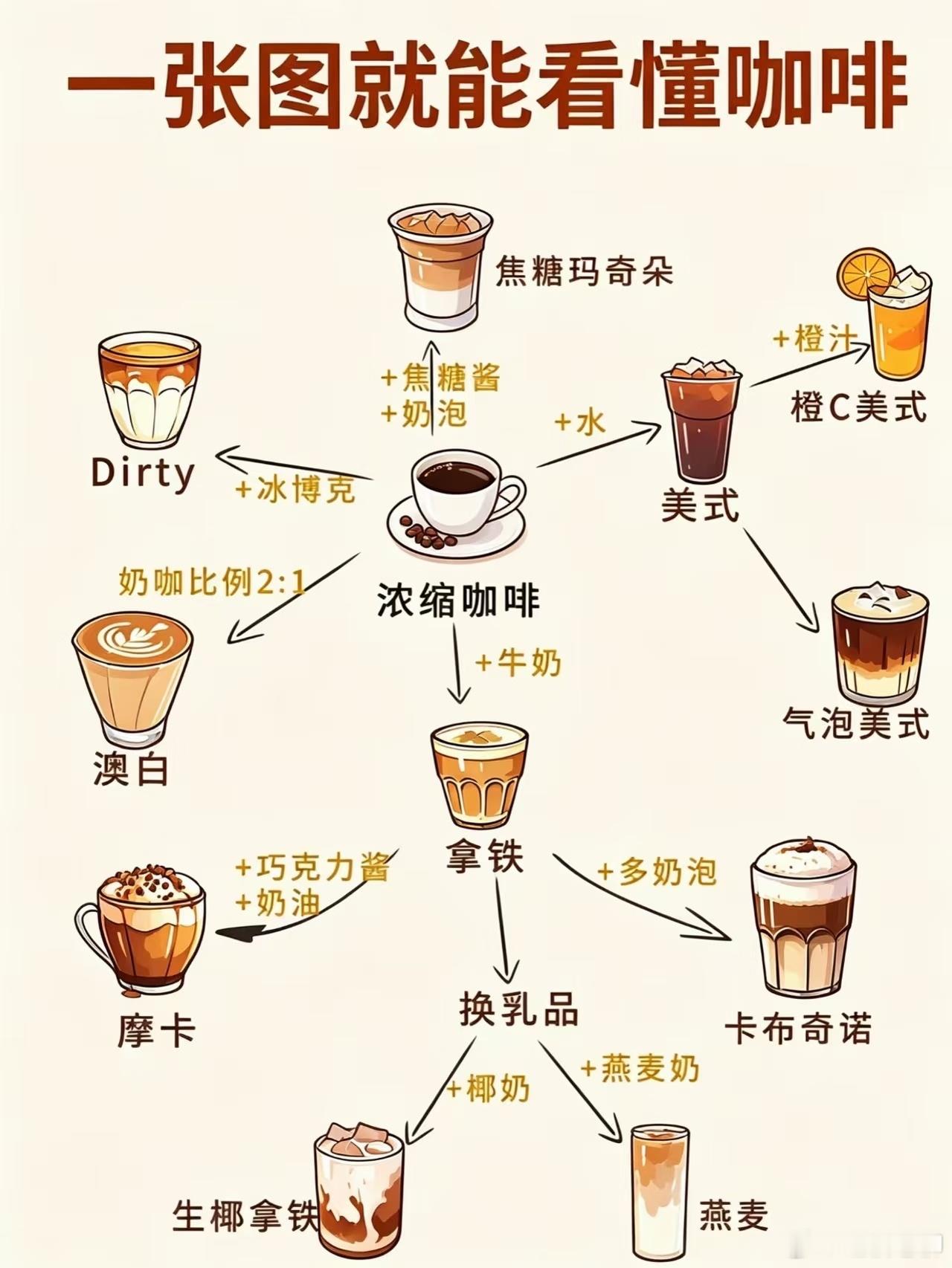 不同口味的咖啡到底有什么区别？一图看懂！咖啡美食时刻
