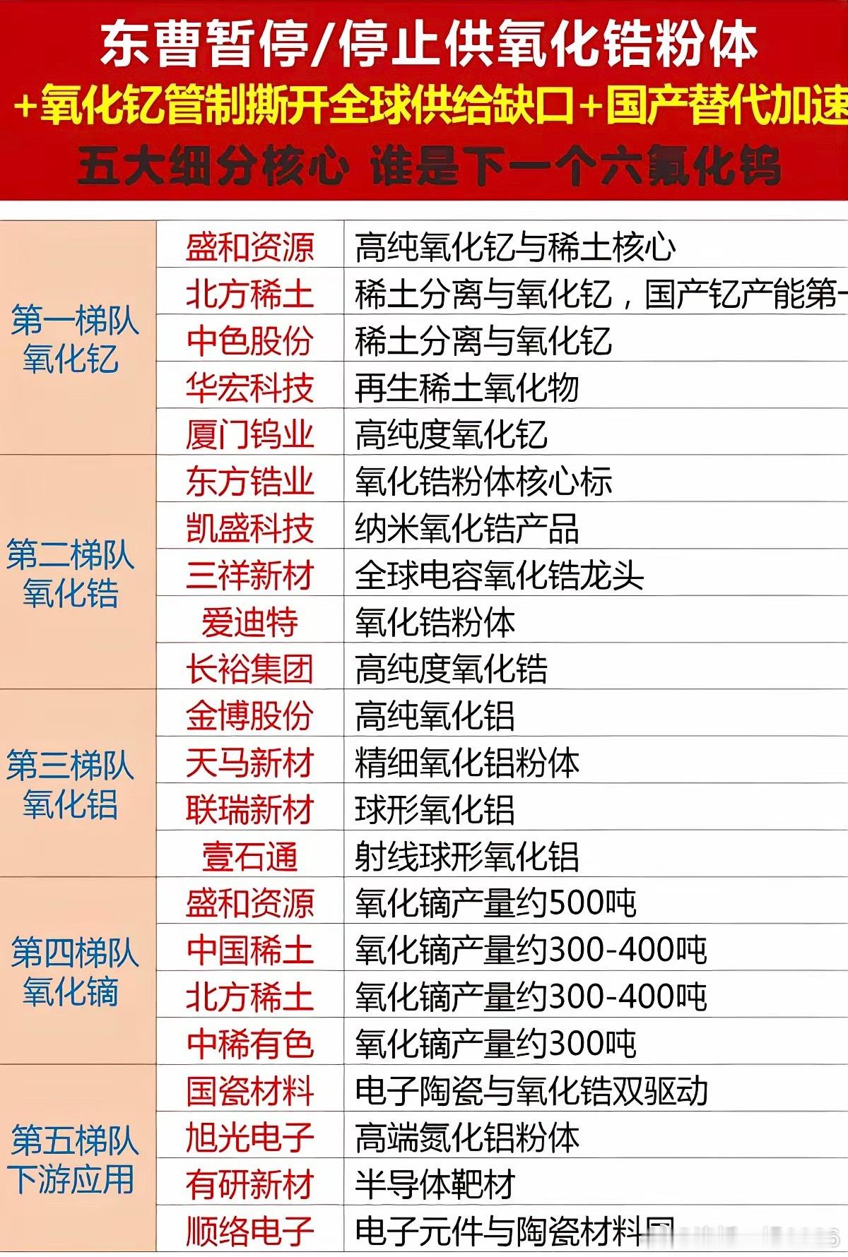 氧化锆+氧化钇：进口受阻+管制，供给缺口加大！五大细分核心，谁是下一个六氟化钨？