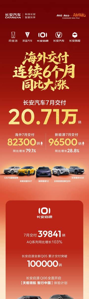 销量快报｜长安汽车7月交付20.71万辆 连续6个月海外交付同比大涨！