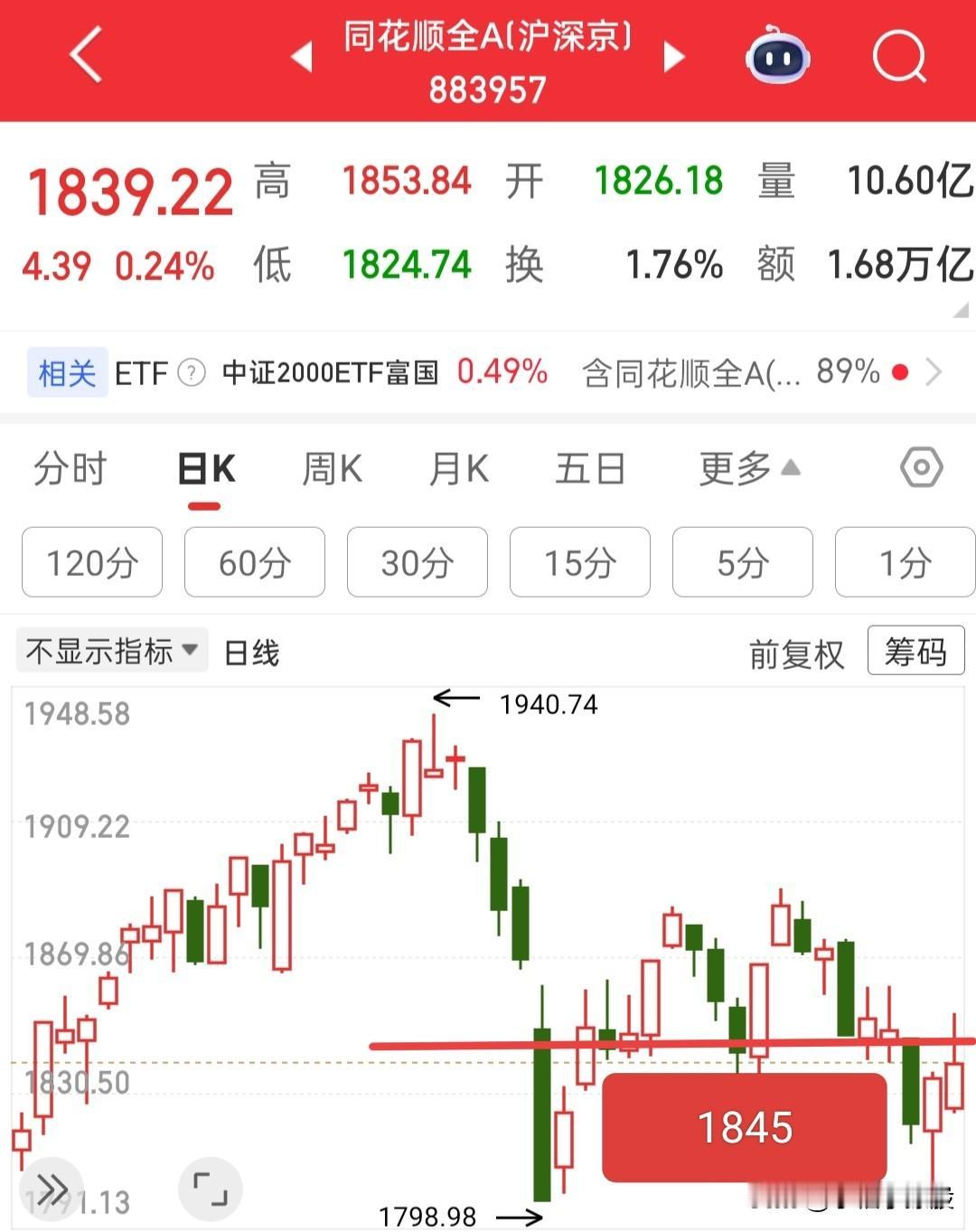又快要开盘了，今天就不大好判断，因为昨夜外围科技大涨，科技大涨又会带动创业板大权