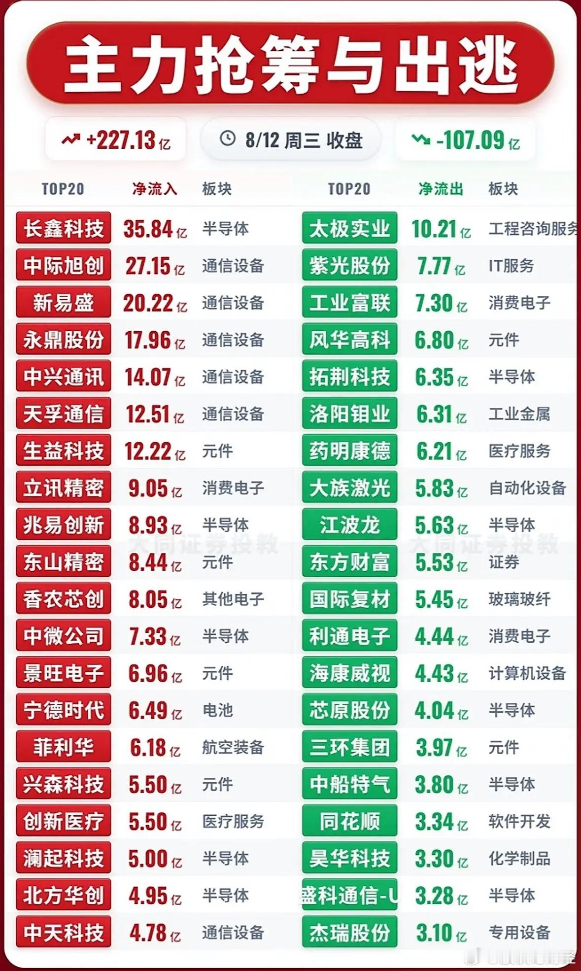 8月12日主力资金净流入—净流出前20名