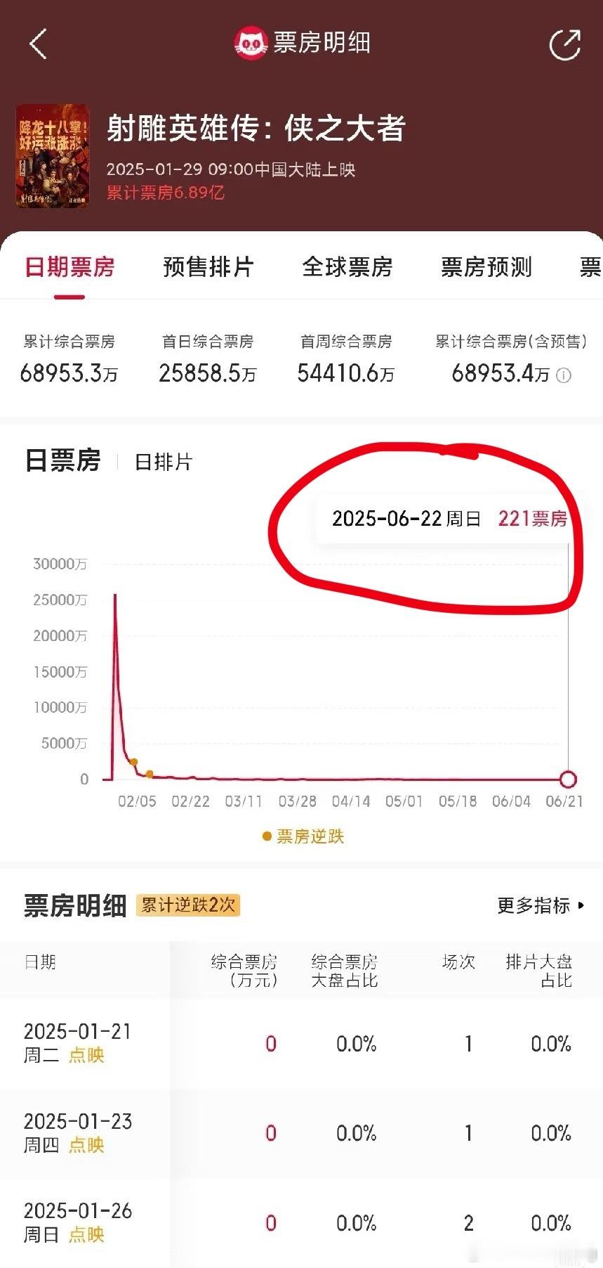 射雕单日票房才200多…😳小肥虾还不努力？​​​