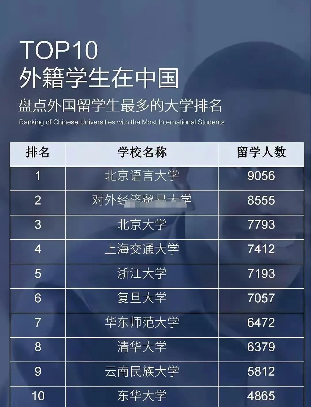 盘点外籍留学生最多的高校！注：信息源自网络，仅供参考！