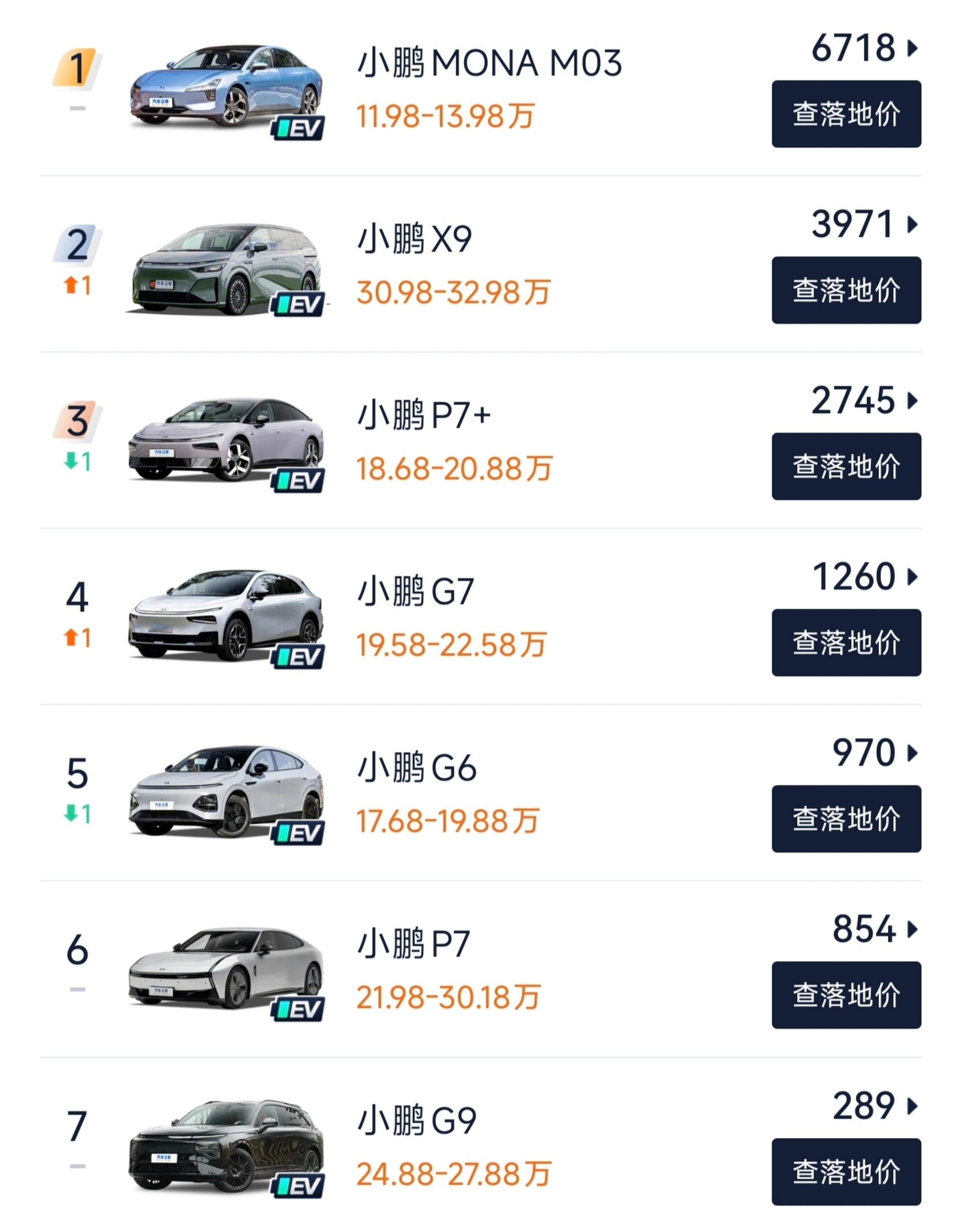 除了销量主力MONA和刚上市的增程X9，小鹏其它车型的表现属实有些惨淡...