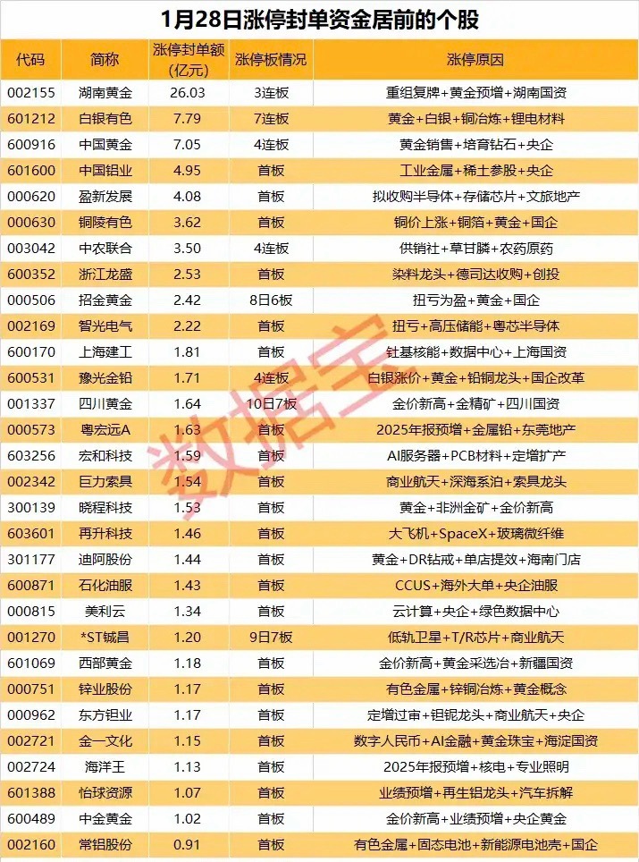 周三封单金额排名及理由解析！