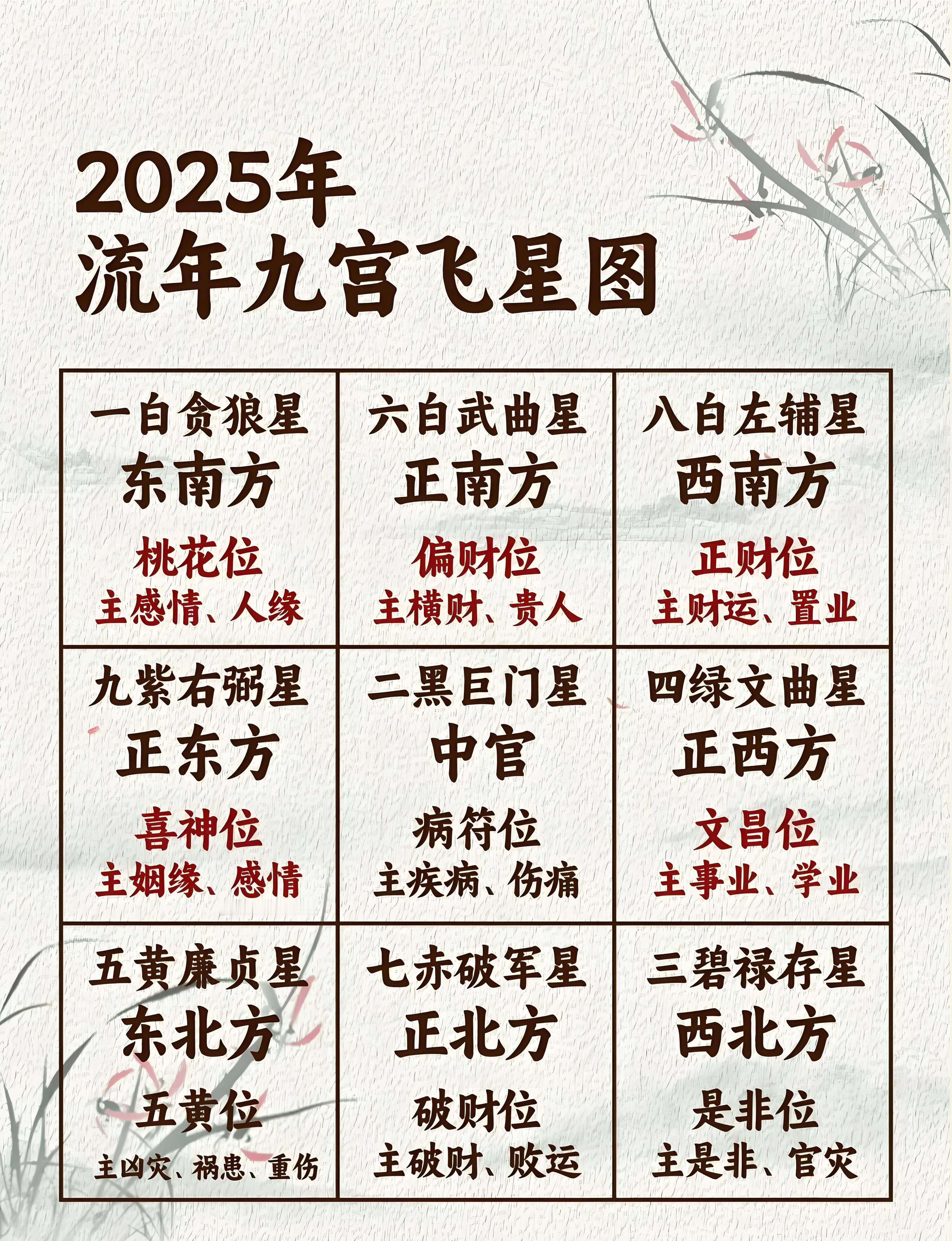 今年的偏财位在正南、正财位在西南。​​​